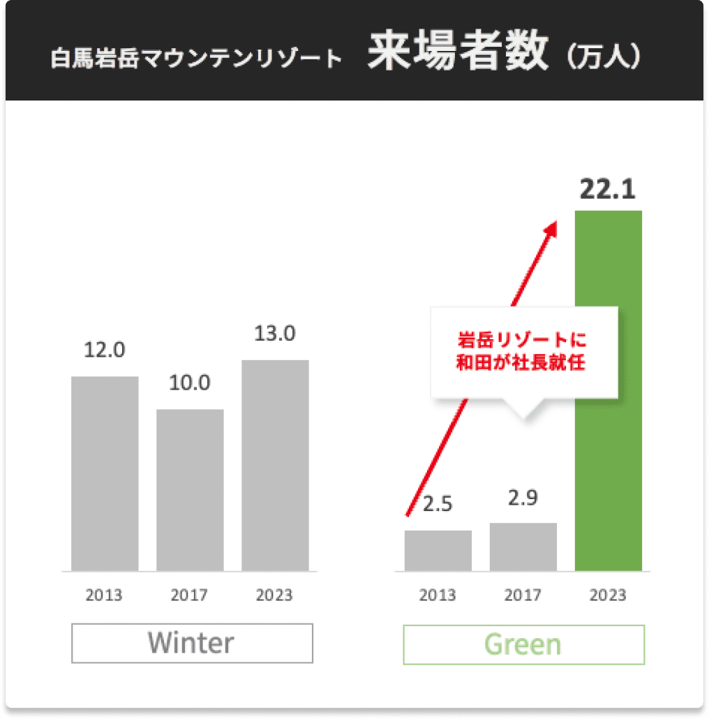 グリーンシーズン来場者、大幅増加